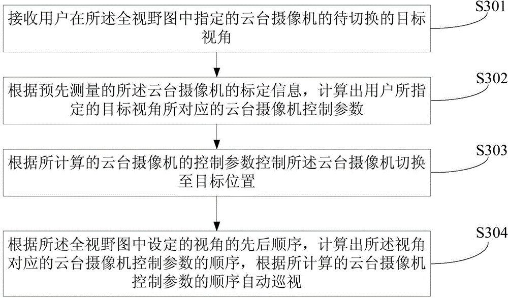 Full-view-field-based controlling method and apparatus of pan-tilt-zoom camera