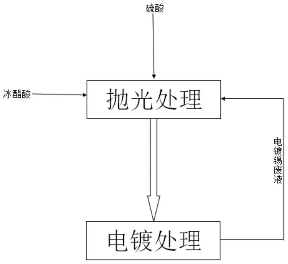 A kind of electroplating tin treatment process