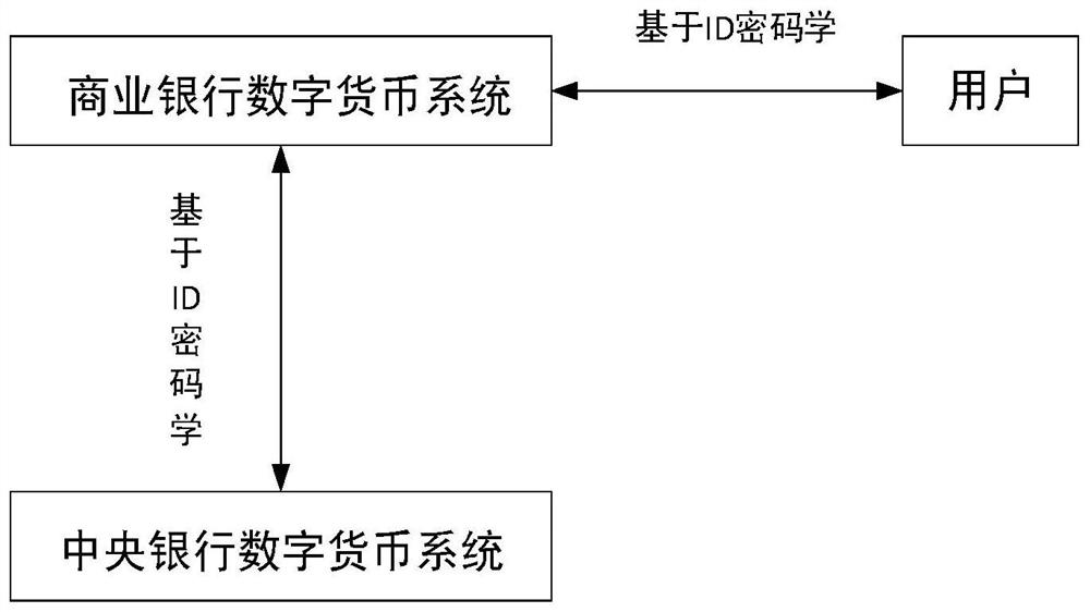 Receiver offline digital currency anti-quantum computing anonymous transaction method based on ID cryptography