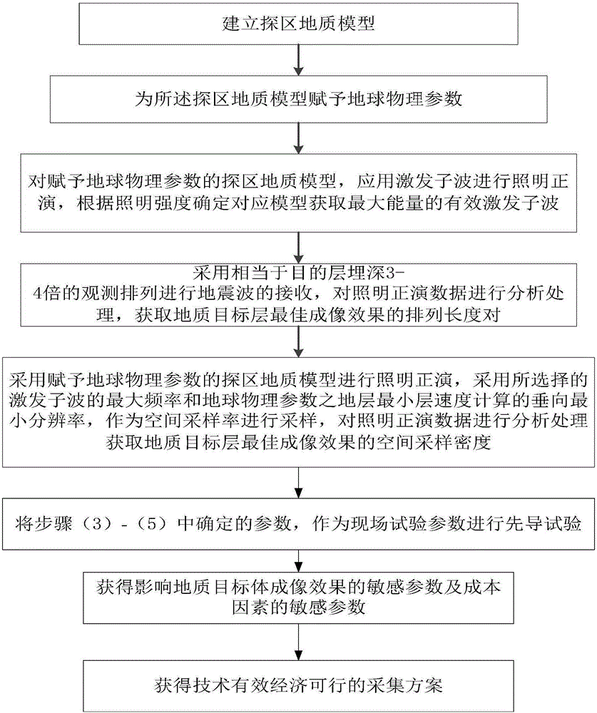 Acquisition and processing method for obtaining seismic reflected waves