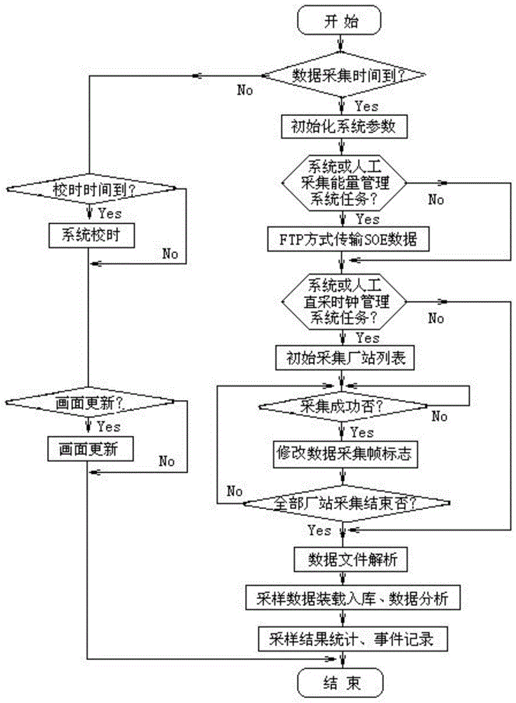 Method for evaluating clock state of power grid automation equipment based on data statistic analysis