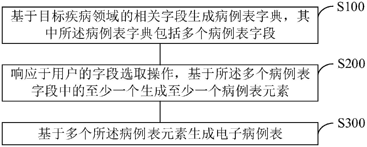 Electronic case form generating method and device