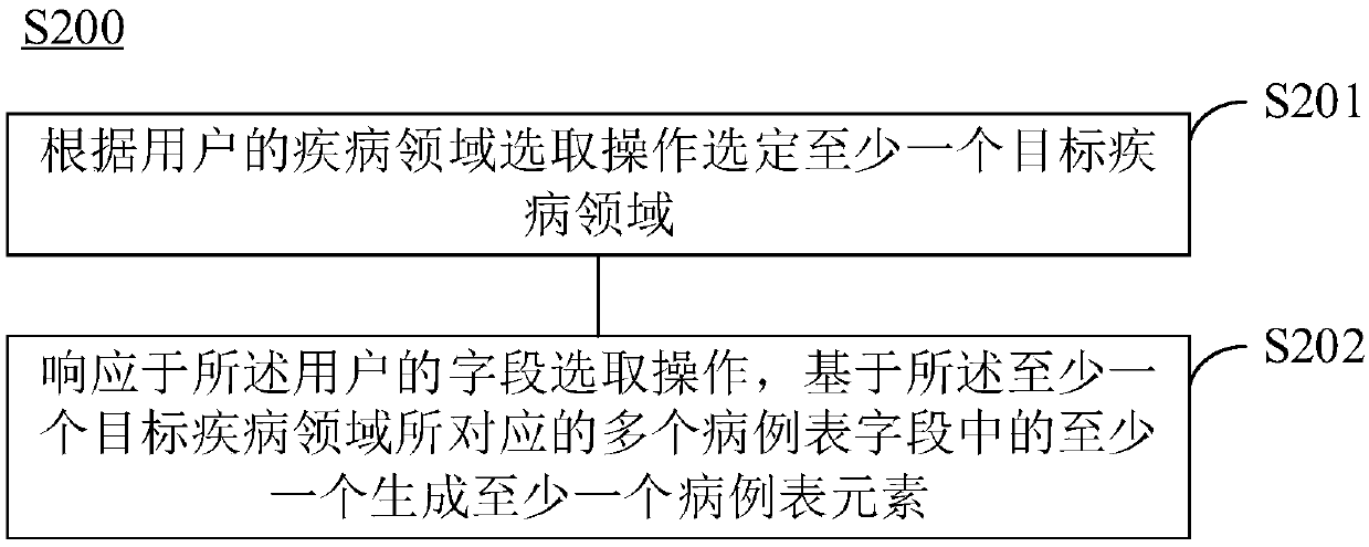 Electronic case form generating method and device