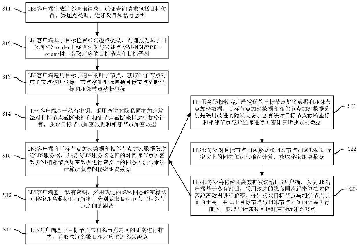 Location privacy protection method, system and device based on neighbor query and medium