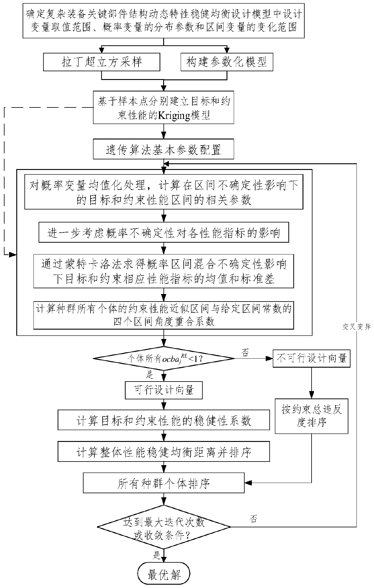 Robust equilibrium design method for dynamic characteristics of key component structures of complex equipment