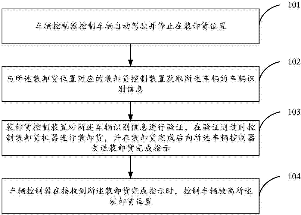 Method and system for realizing automatic loading/unloading of vehicles and related equipment