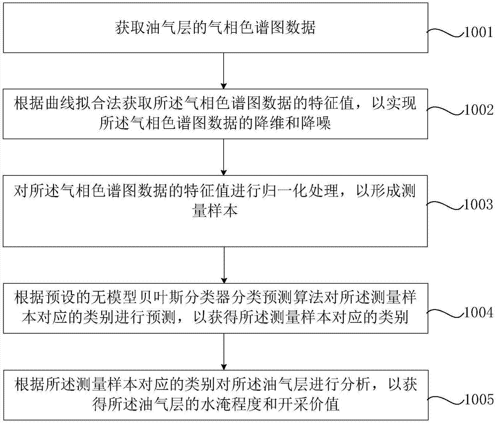 Novel modelless Bayesian classification and prediction model soft measurement method