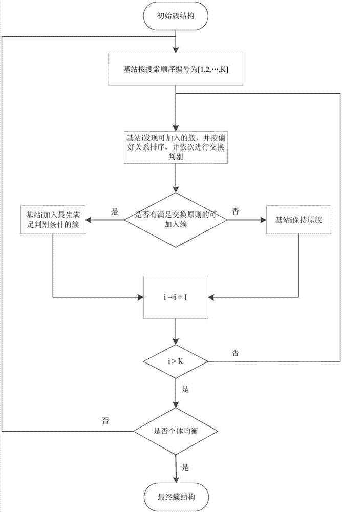 Distributed base station clustering method based on hedonic game