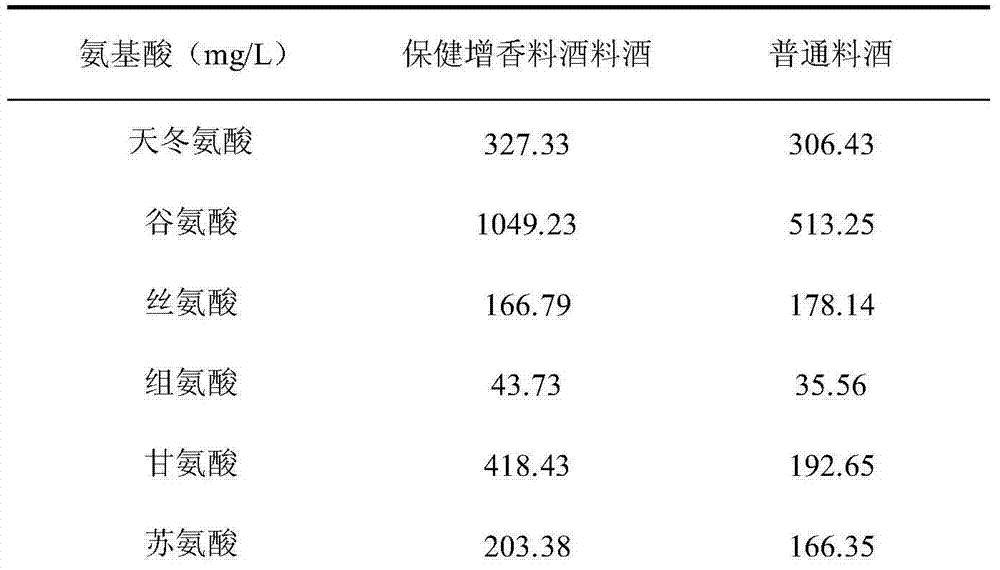 Health flavor-enhancement cooking wine and preparation method thereof