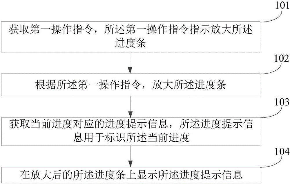 Progress bar display method and device