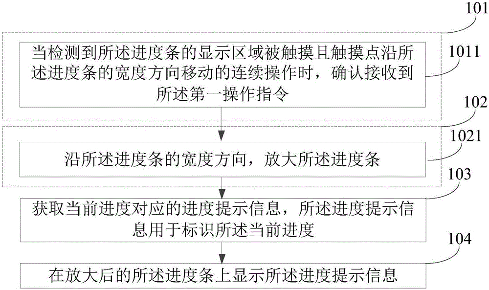 Progress bar display method and device