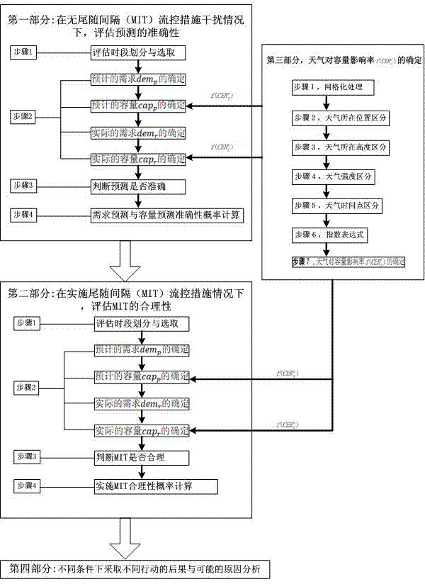 Trailing interval flow control scheme rationality assessment method