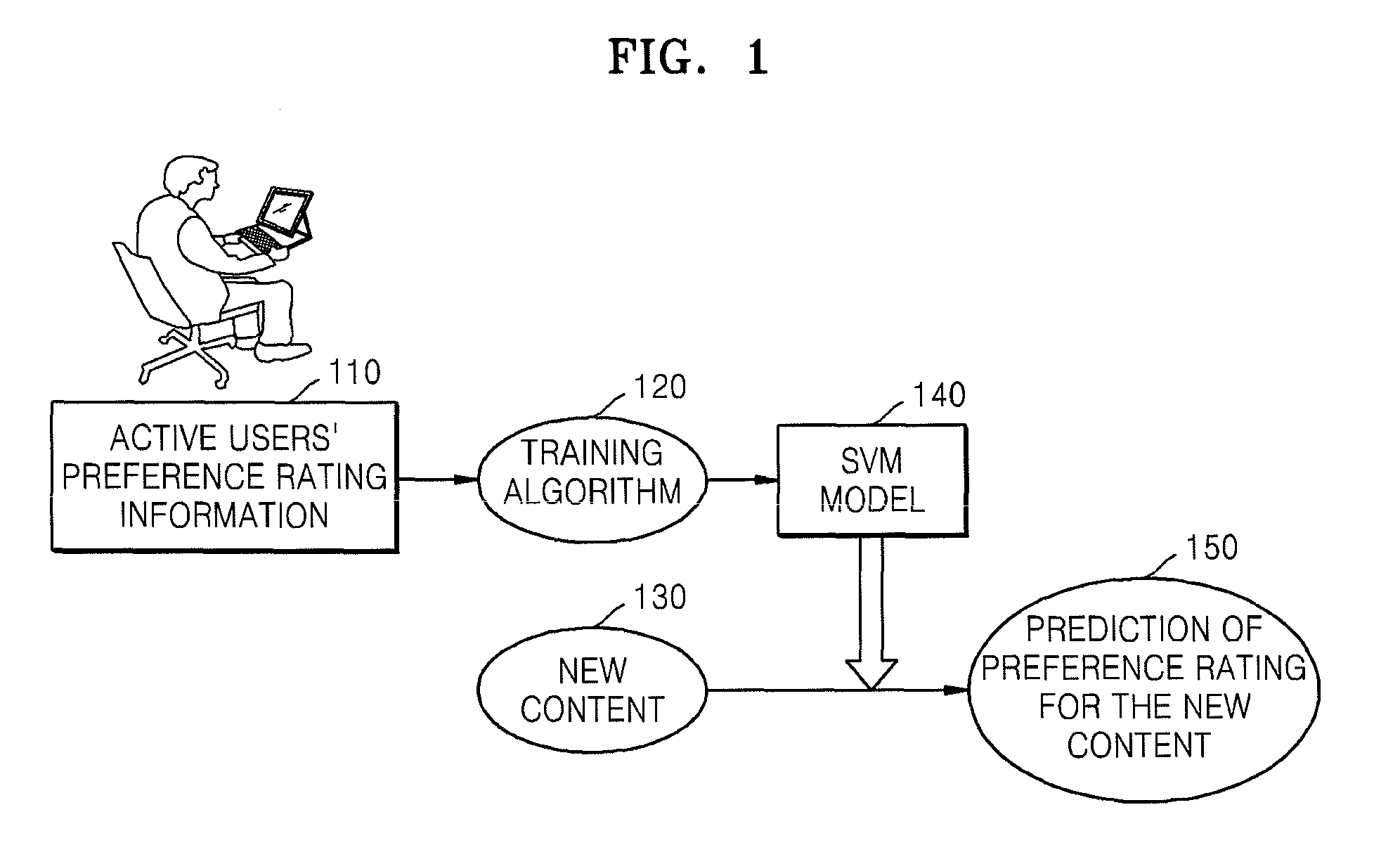 Method and apparatus for predicting preference rating for content, and method and apparatus for selecting sample content