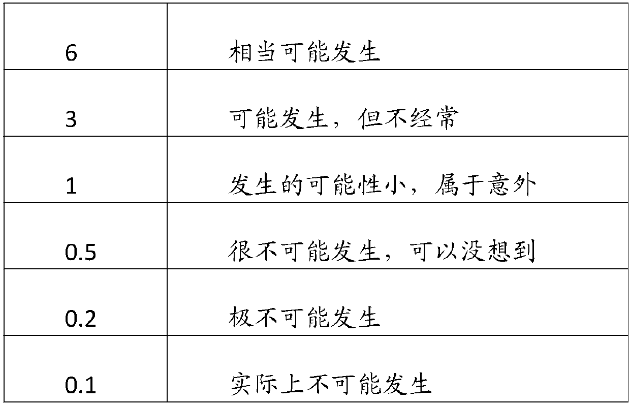 Active safety production risk assessment device and method