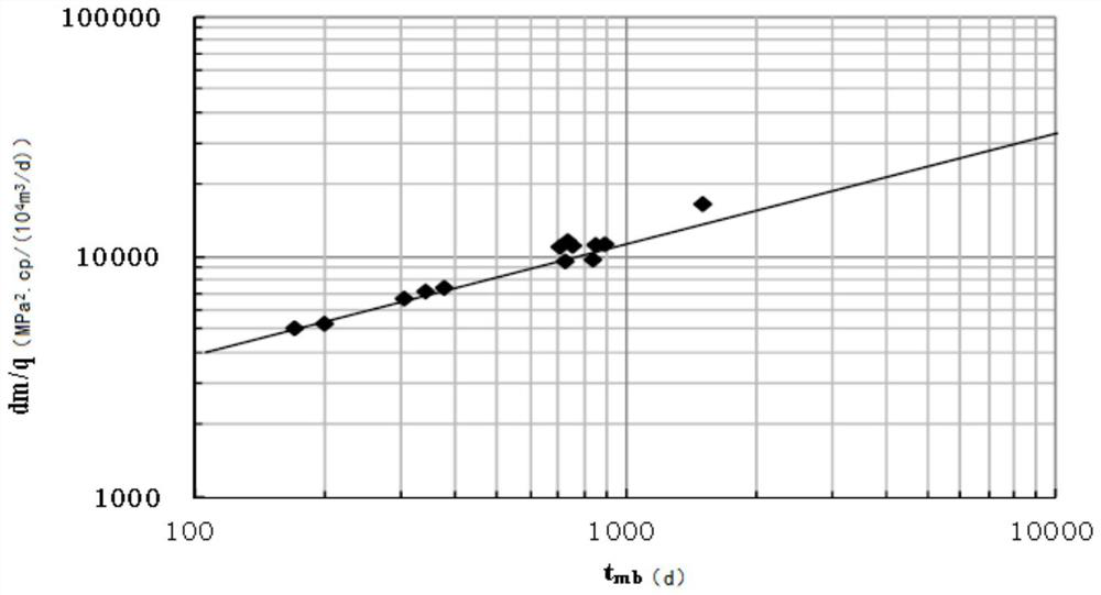 A method and system for evaluating fracture parameters after fracturing of multi-stage fracturing horizontal wells in shale gas