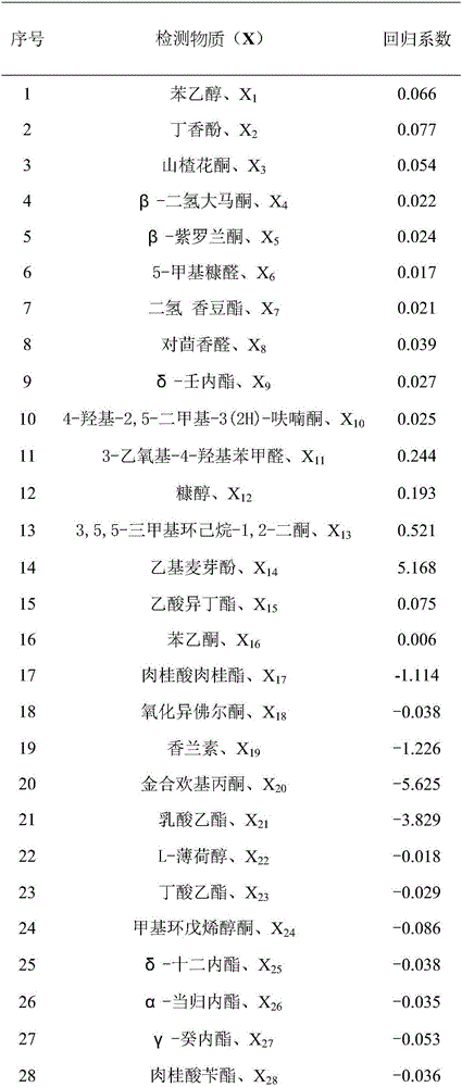 Cigarette-fruity-fragrance-type quantitative forecasting method