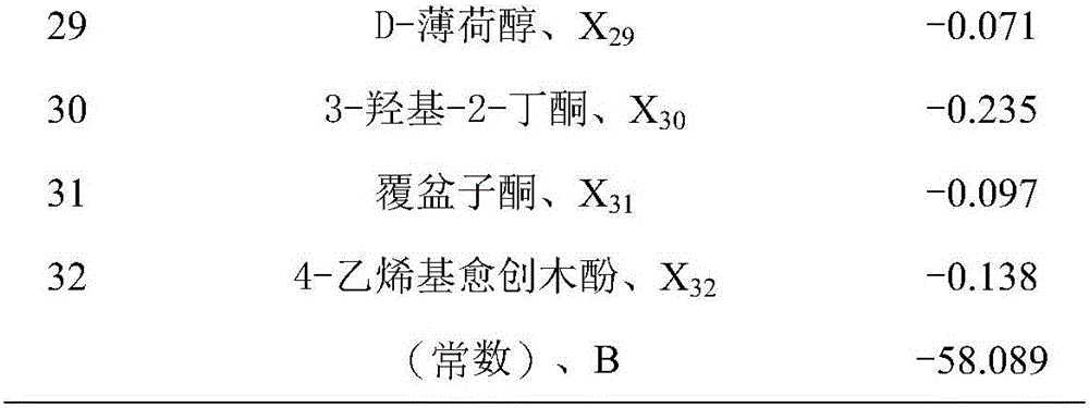 Cigarette-fruity-fragrance-type quantitative forecasting method