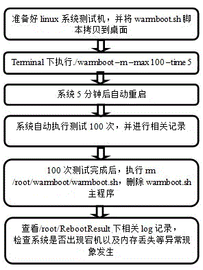 Memory monitoring achievement method based on startup and shutdown of Linux system