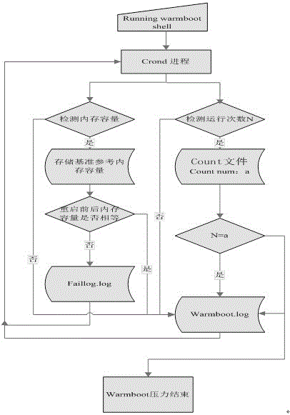 Memory monitoring achievement method based on startup and shutdown of Linux system