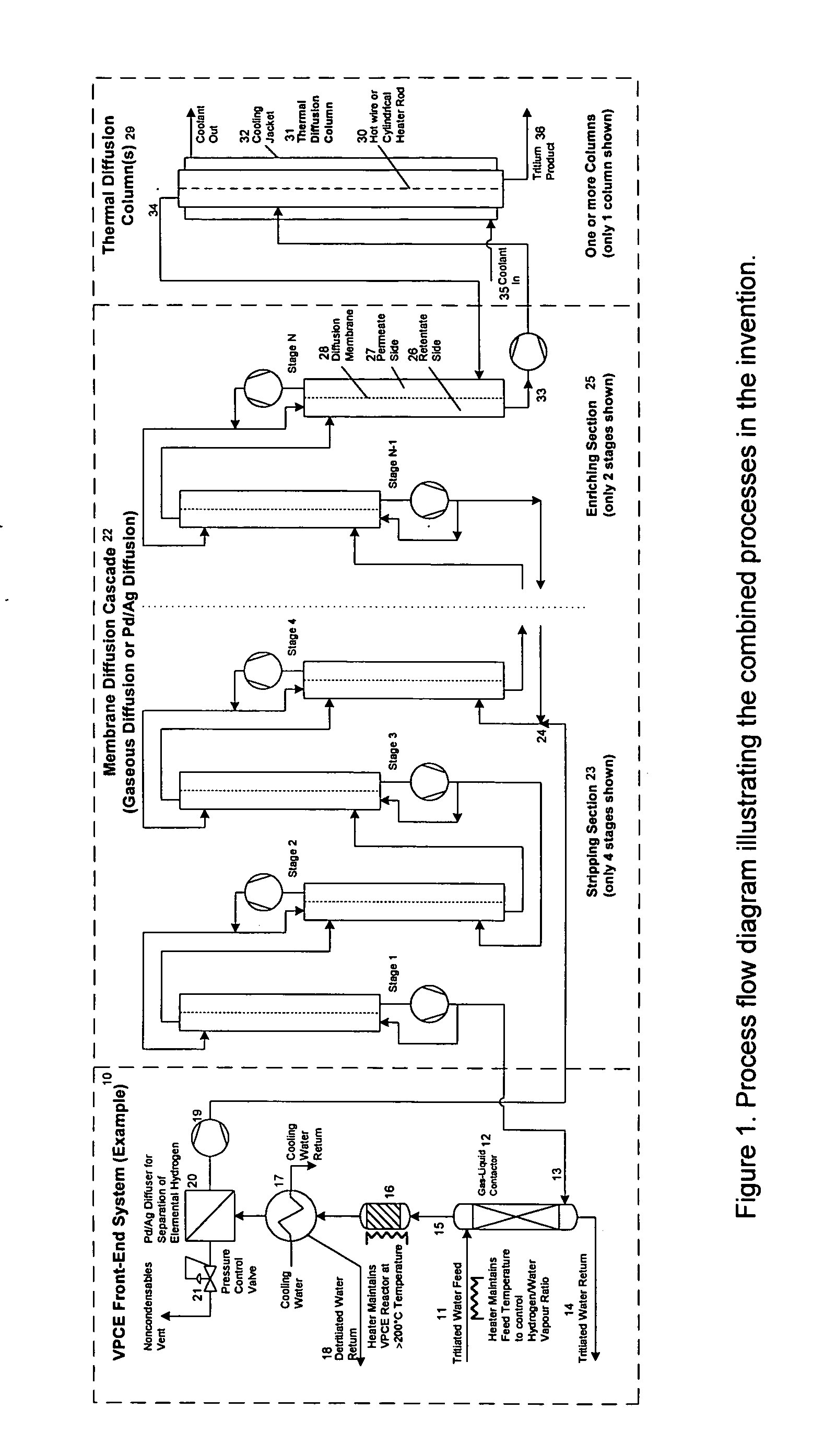 Process for tritium removal from water by transfer of tritium from water to an elemental hydrogen stream, followed by membrane diffusion tritium stripping and enrichment, and final tritium enrichment by thermal diffusion