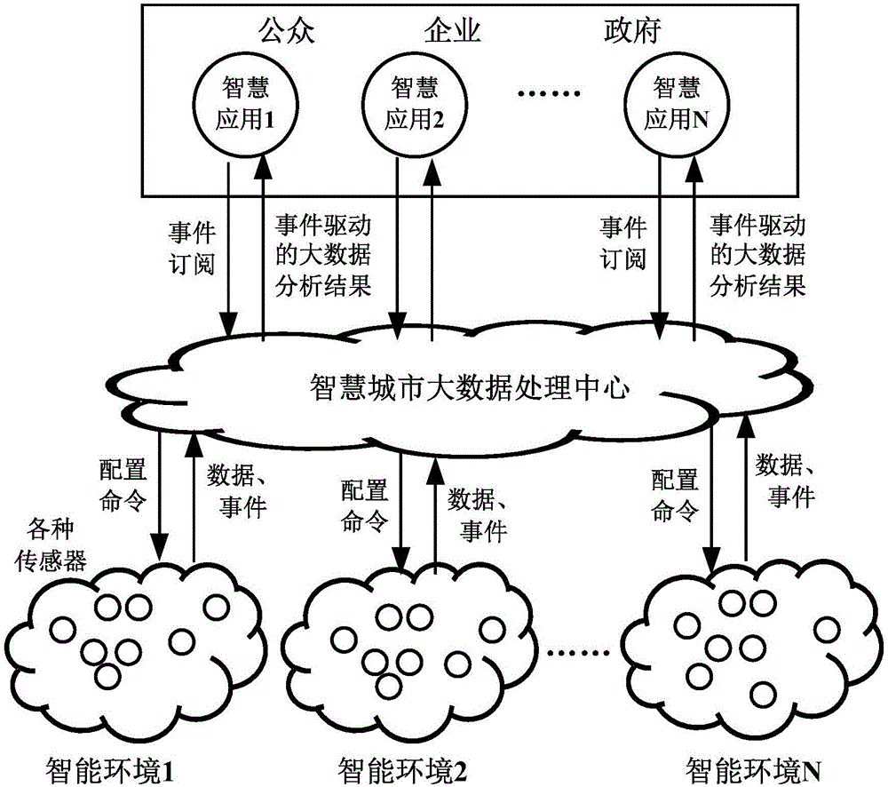 Event driven based smart city big data system and processing method