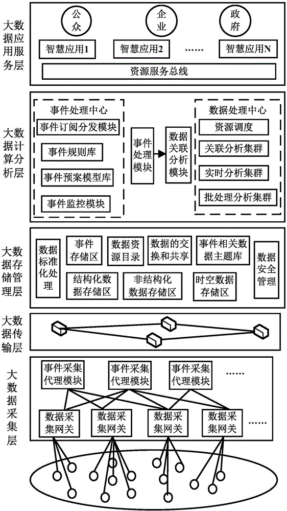 Event driven based smart city big data system and processing method