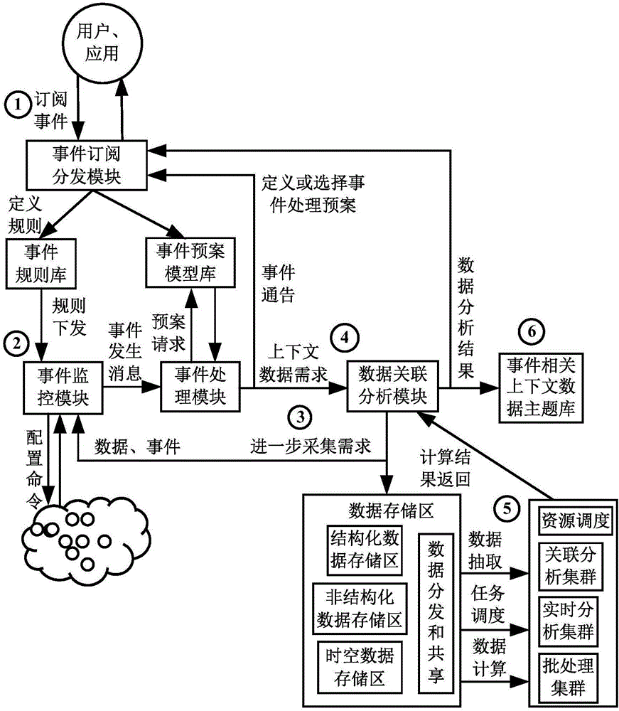 Event driven based smart city big data system and processing method