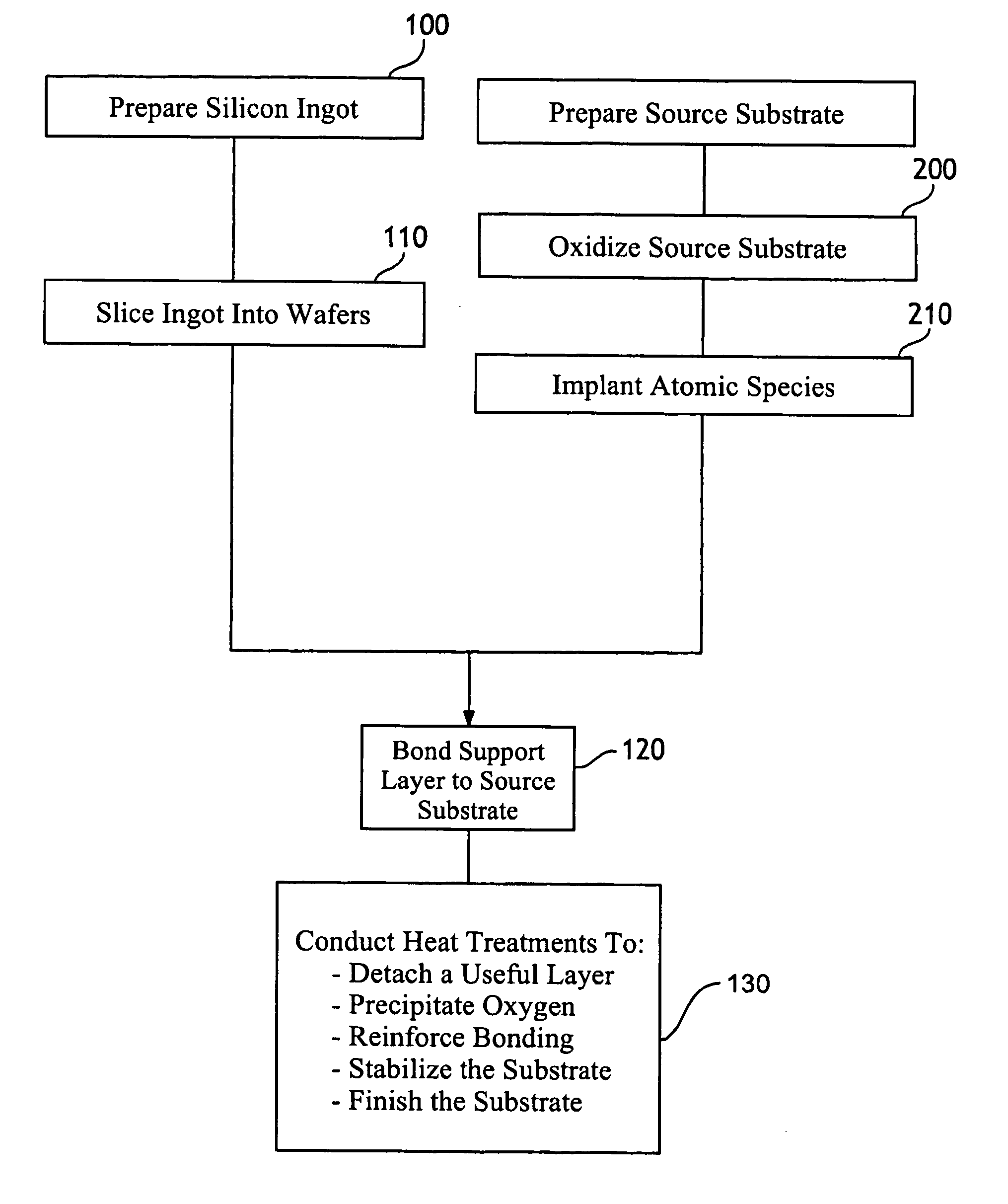 Method for limiting slip lines in a semiconductor substrate