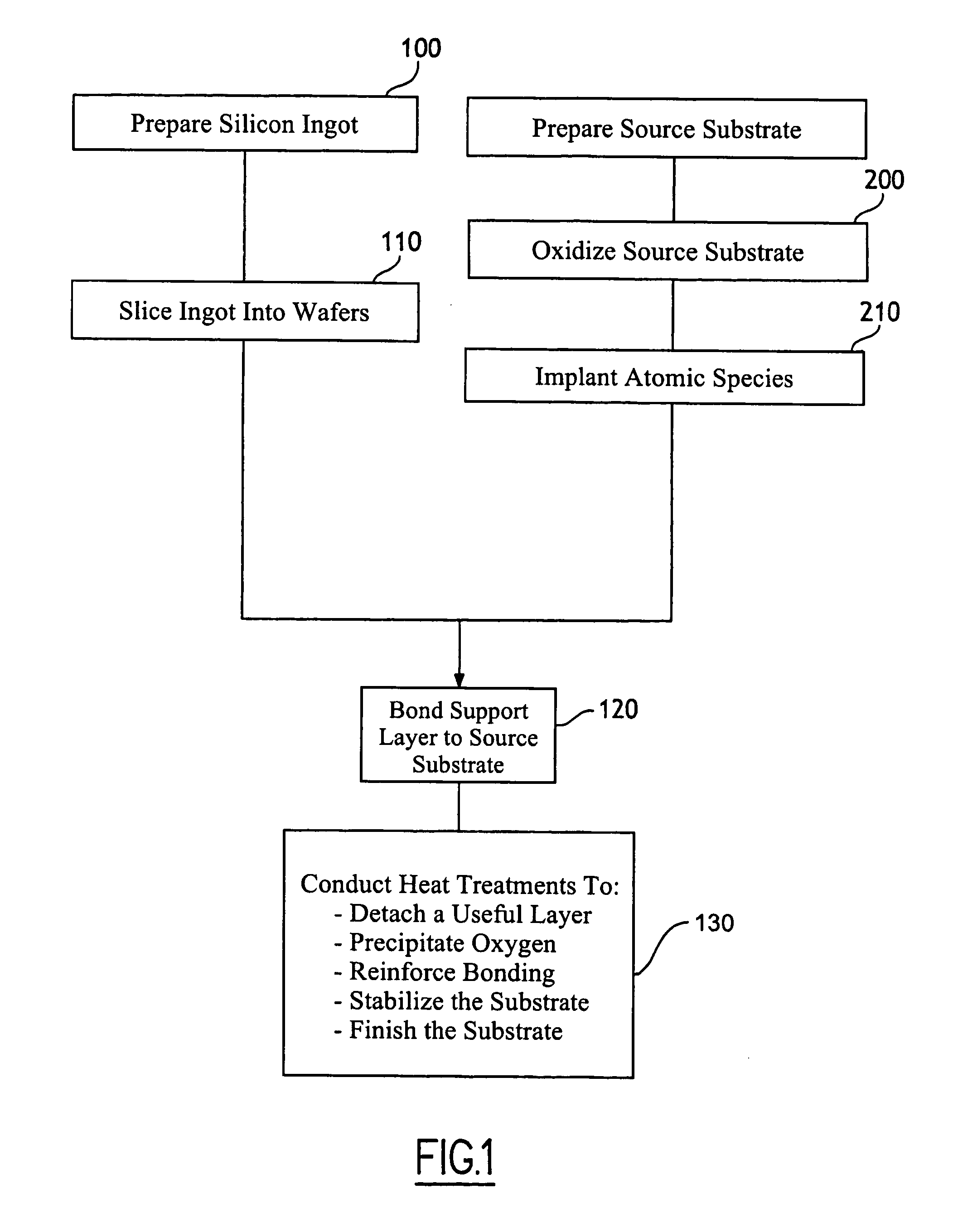 Method for limiting slip lines in a semiconductor substrate