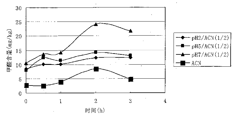 Method for testing formaldehyde in food by means of derivation extraction