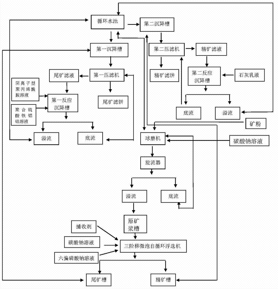 Treatment method for direct flotation water of bauxite