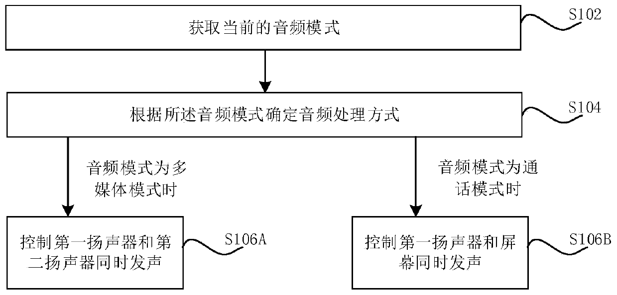 Audio processing method, circuit and terminal