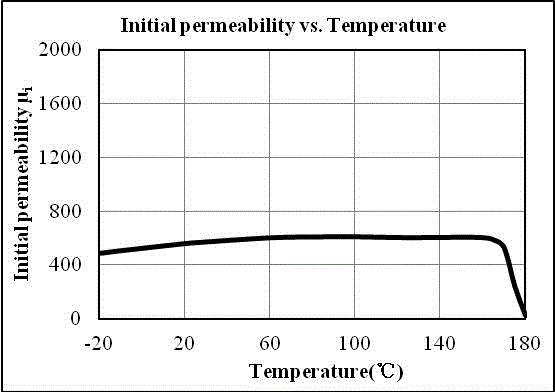 Low-temperature-factor anti-stress nickel zinc ferrite and preparation method thereof