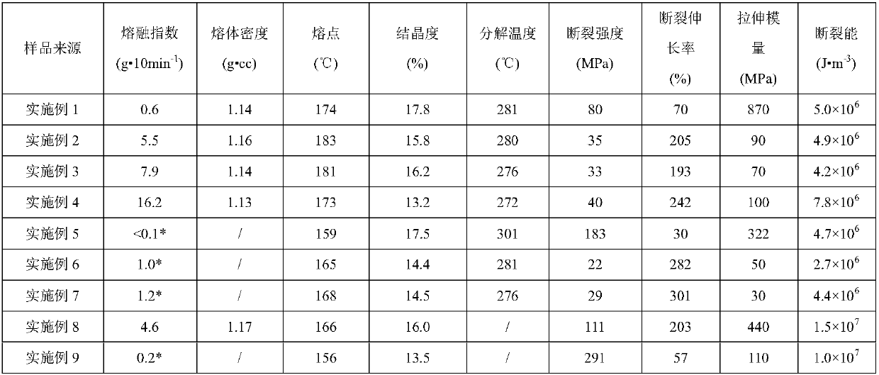 Thermoplastically modified high-fluidity polyvinyl alcohol, and thermoplastically modified high-fluidity polyvinyl alcohol casting film material and preparation method thereof