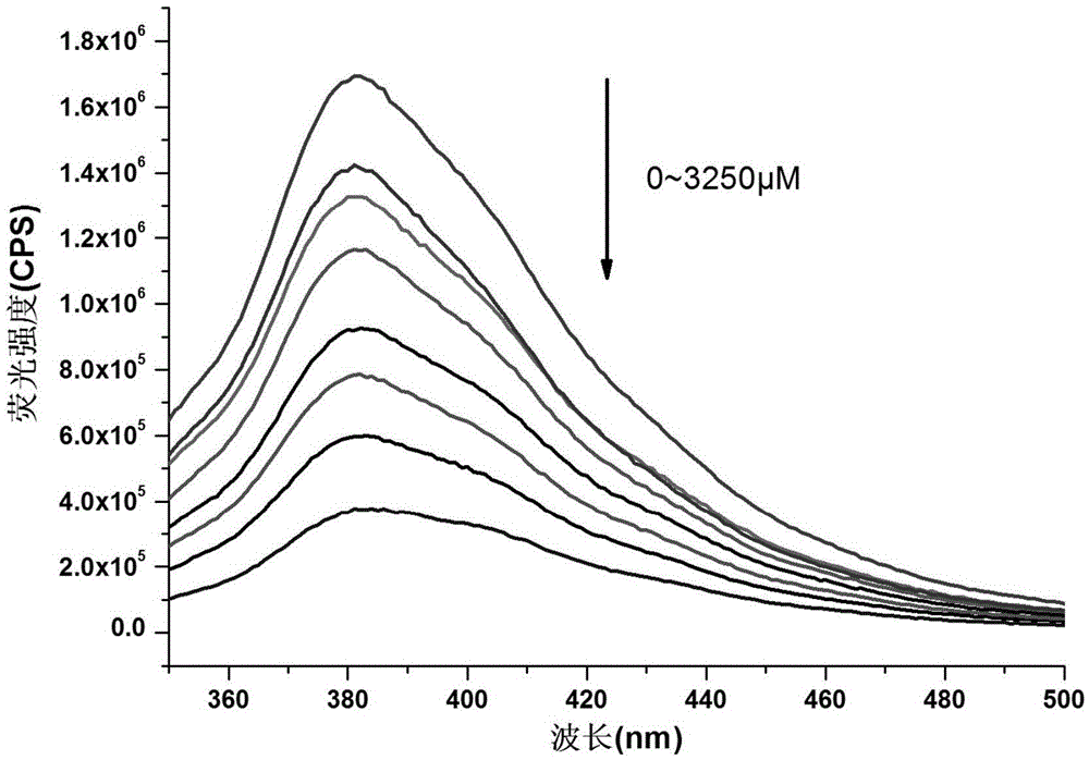 Fluorescent probe and application thereof to detection of explosives as well as preparation