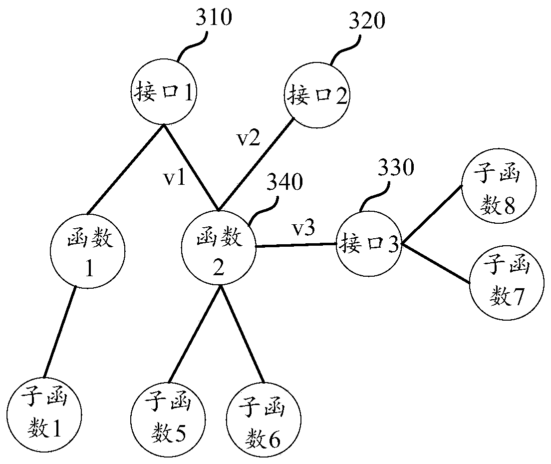 Code testing method and device, electronic equipment and storage medium