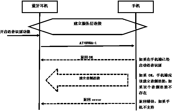 Method for conducting voice interaction through Bluetooth headset and mobile terminal, and system