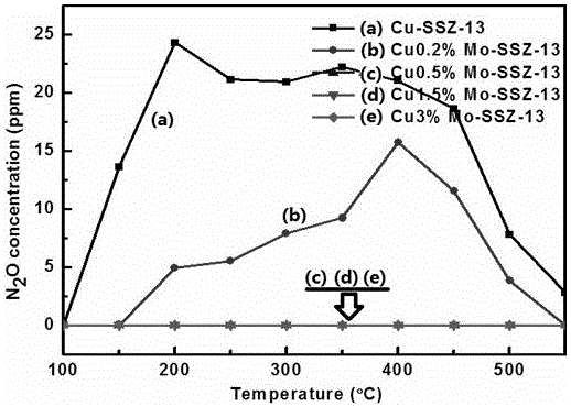 Preparation method of Mo modified Cu-SSZ-13 catalyst