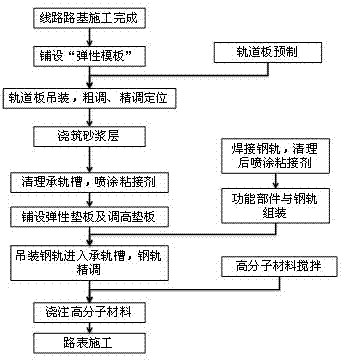 A Rapid Construction Method for Embedded Track System