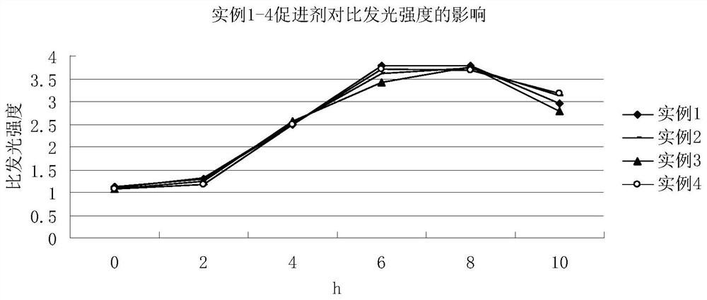 Photobacterium phosphoreum growth promoter used for monitoring water body pollutants and application of photobacterium phosphoreum growth promoter