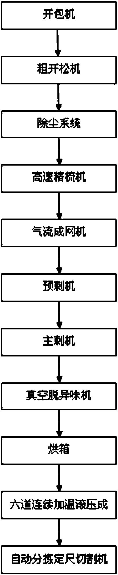 Preparation technology for light and high-strength jute fiber composite board and production system