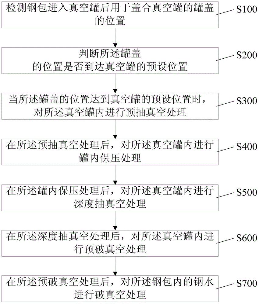 Vacuumizing control method and system of VD mechanical pump