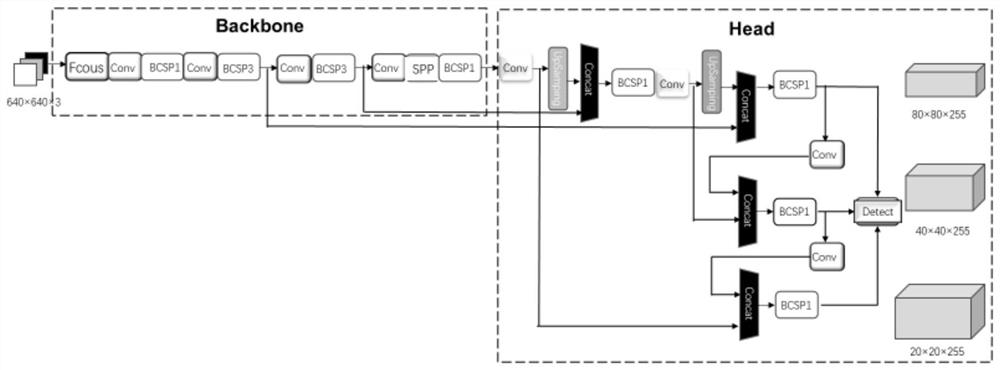 Vehicle classification detection method based on optimized YOLOv5 model