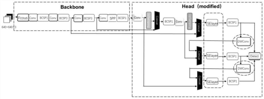 Vehicle classification detection method based on optimized YOLOv5 model