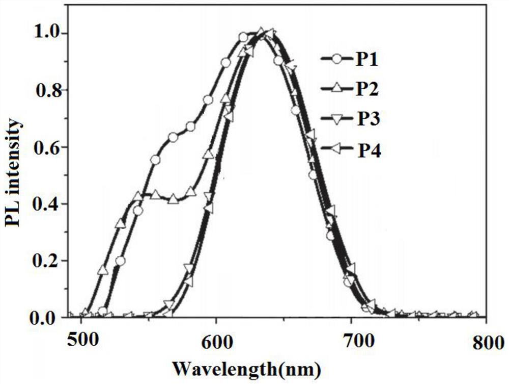 Red organic electroluminescent material and preparation method thereof