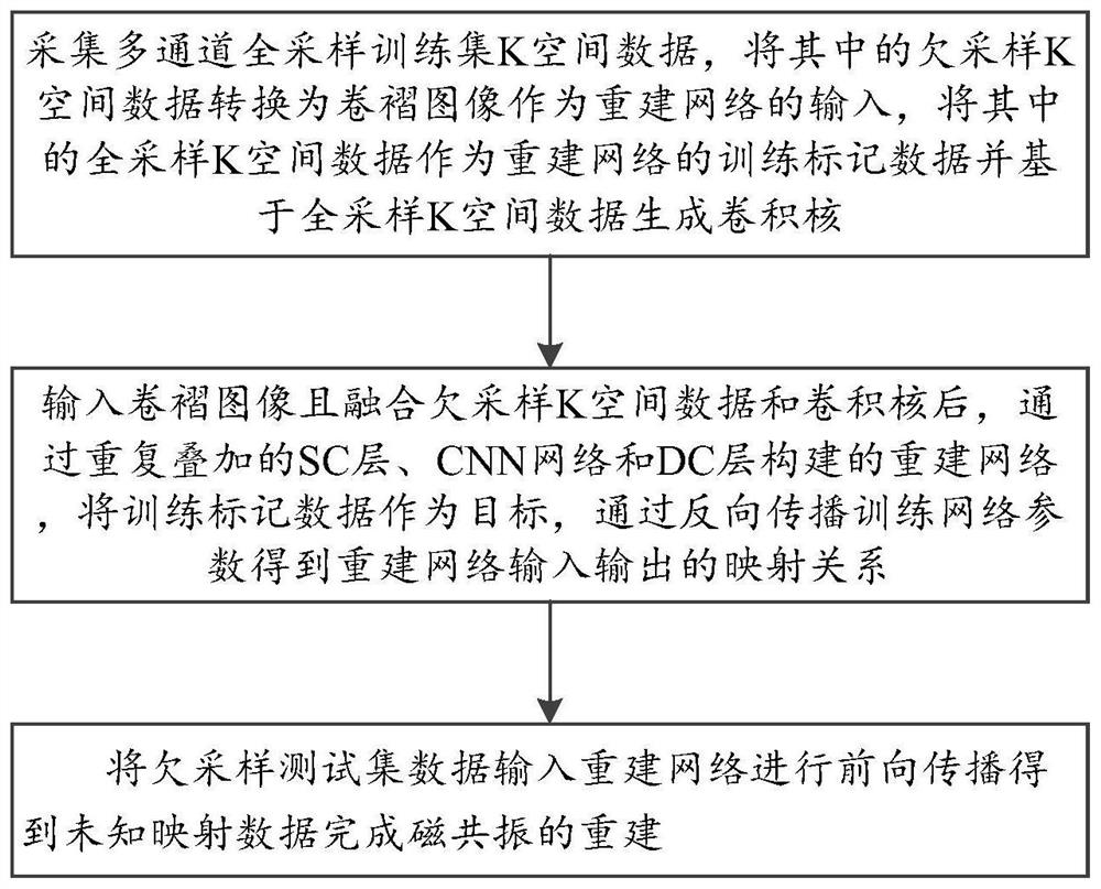 A MRI multi-channel reconstruction method based on deep learning and self-consistent data