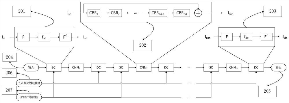 A MRI multi-channel reconstruction method based on deep learning and self-consistent data