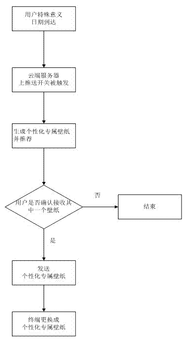 Method for automatically pushing wallpapers