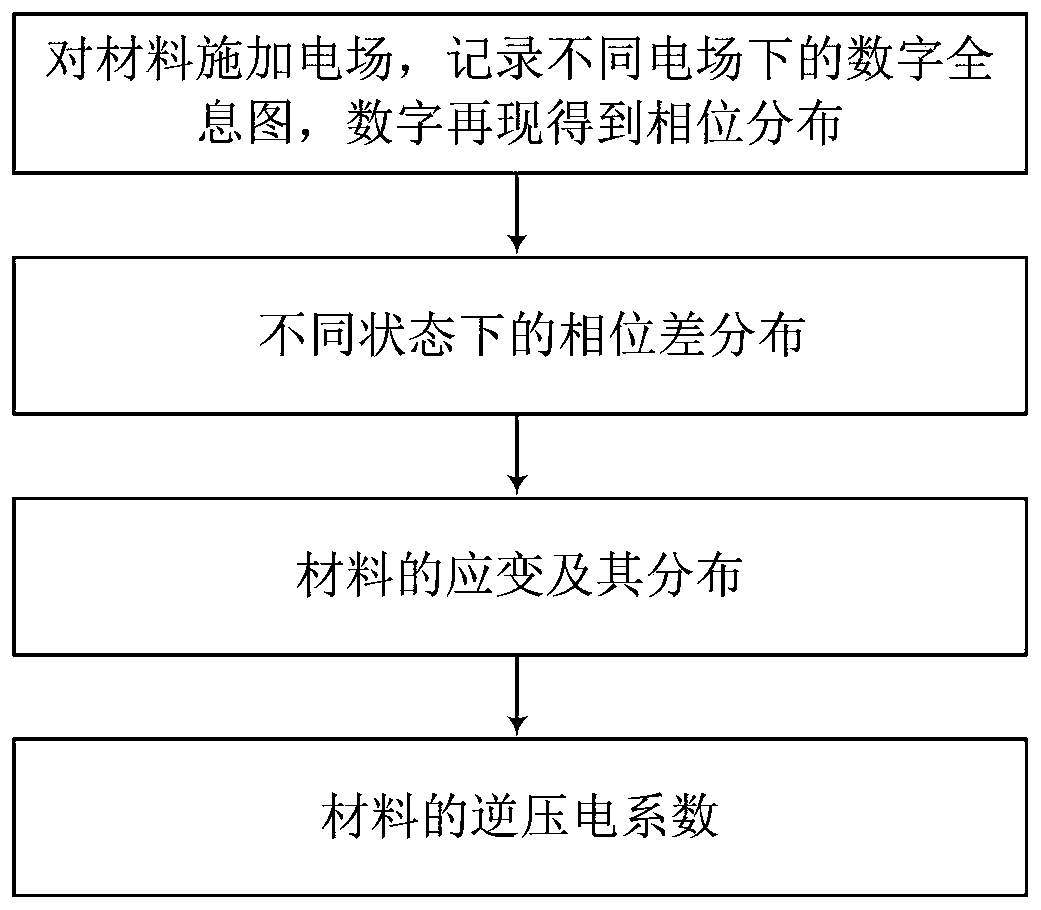 Measurement method of material electric strain and its distribution based on digital holographic interferometry