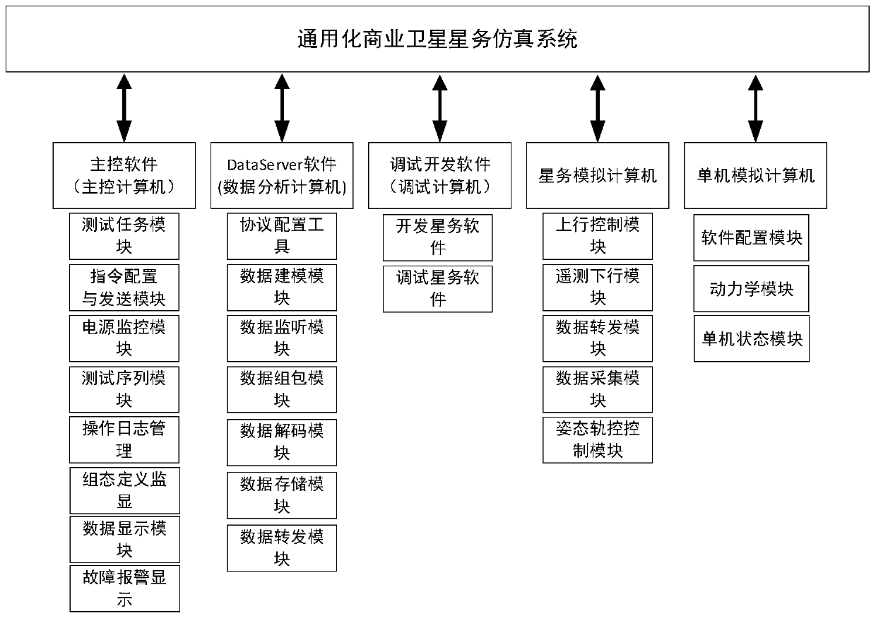 Generalized commercial satellite housekeeping simulation system and method